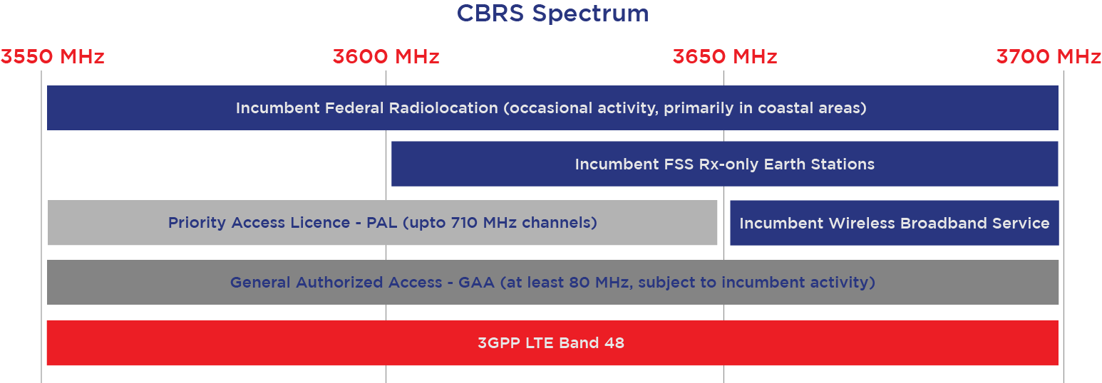 cbrs-spectrum